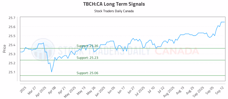 Stock Chart for TBCH:CA