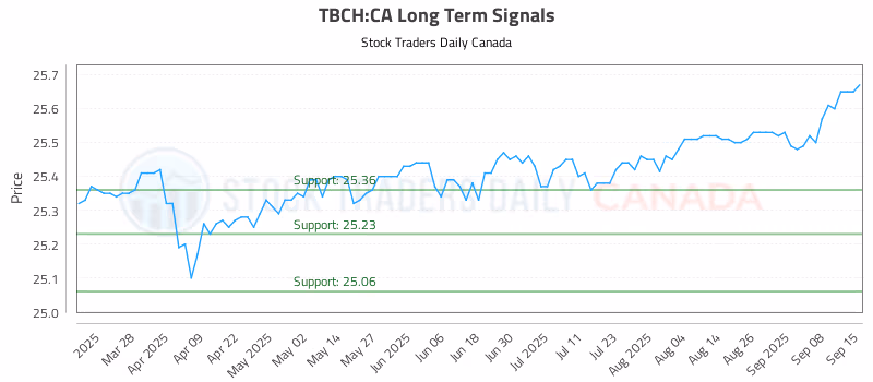 Stock Chart for TBCH:CA