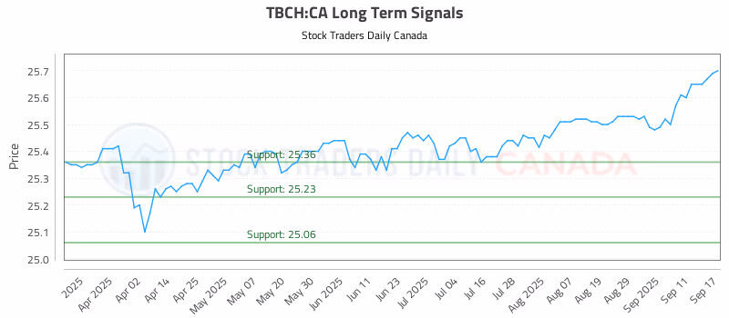 Stock Chart for TBCH:CA