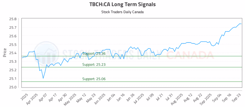 Stock Chart for TBCH:CA