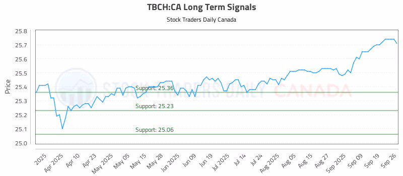 Stock Chart for TBCH:CA