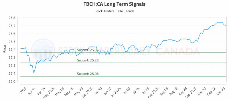 Stock Chart for TBCH:CA