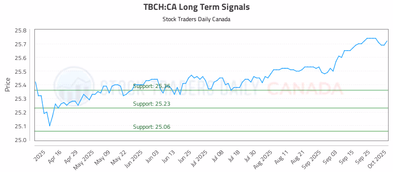 Stock Chart for TBCH:CA
