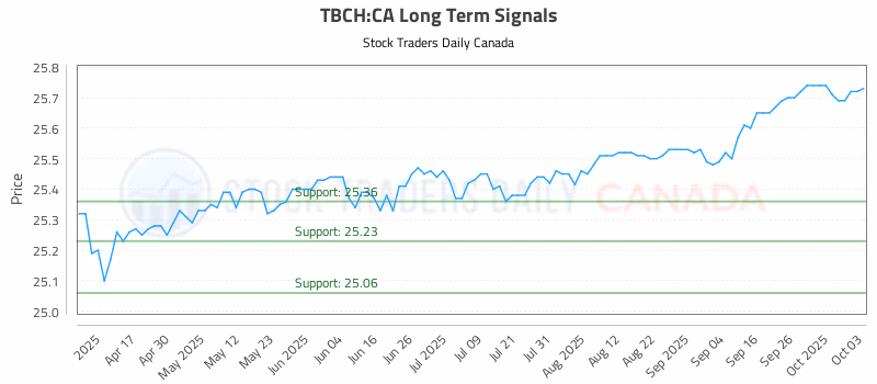Stock Chart for TBCH:CA