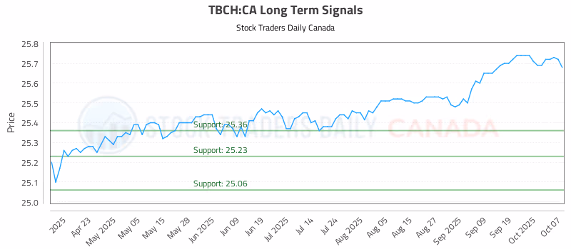Stock Chart for TBCH:CA