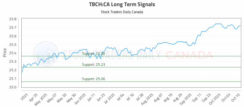 Stock Chart for TBCH:CA