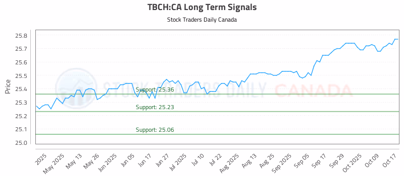 Stock Chart for TBCH:CA