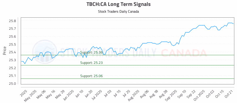 Stock Chart for TBCH:CA