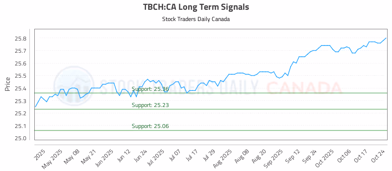 Stock Chart for TBCH:CA