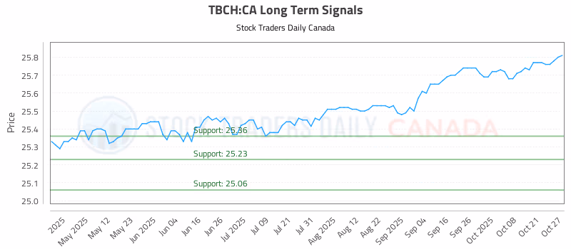 Stock Chart for TBCH:CA