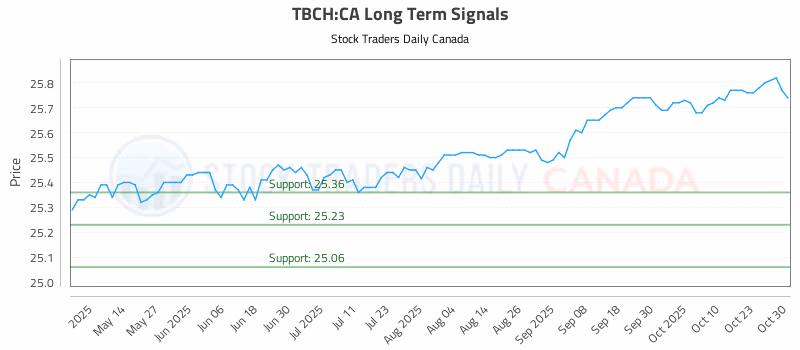 Stock Chart for TBCH:CA