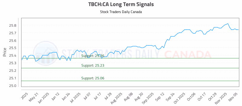 Stock Chart for TBCH:CA