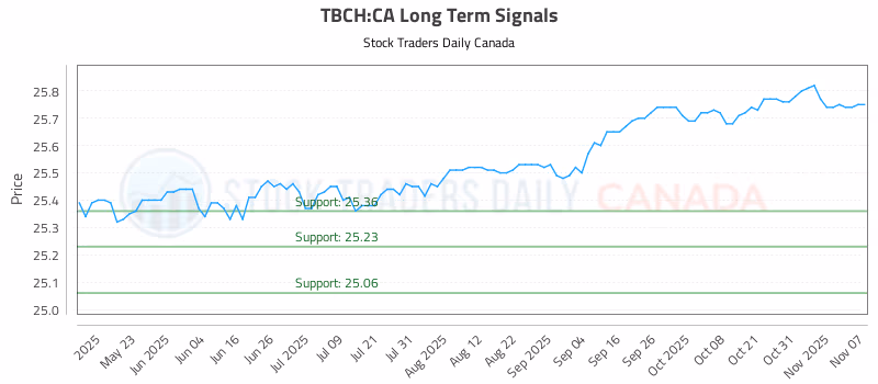 Stock Chart for TBCH:CA