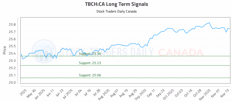 Stock Chart for TBCH:CA