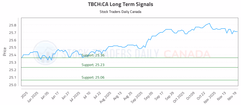 Stock Chart for TBCH:CA