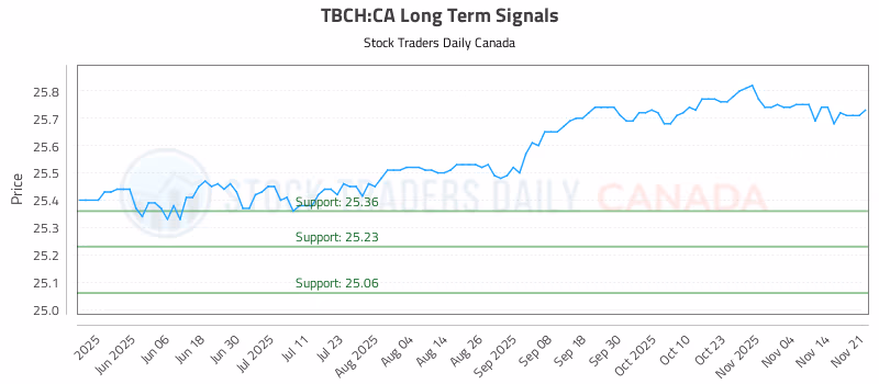 Stock Chart for TBCH:CA