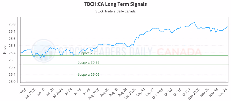 Stock Chart for TBCH:CA