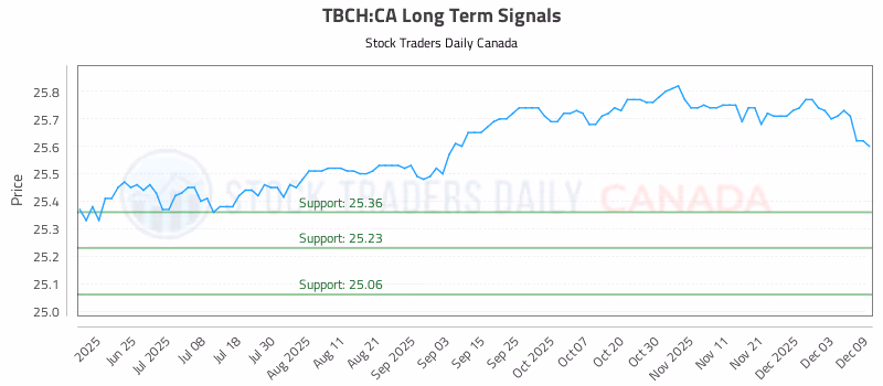 Stock Chart for TBCH:CA