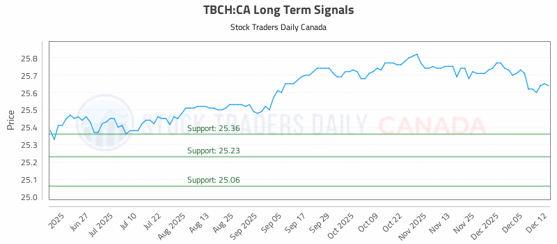 Stock Chart for TBCH:CA