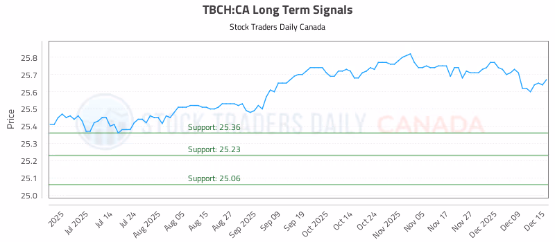 Stock Chart for TBCH:CA