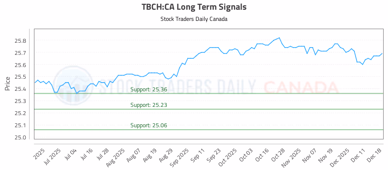Stock Chart for TBCH:CA
