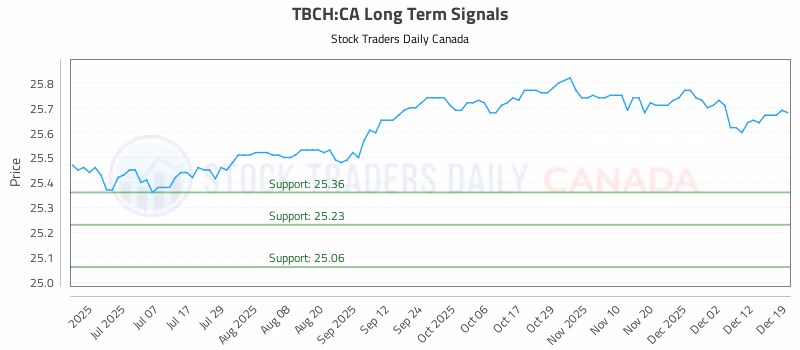 Stock Chart for TBCH:CA
