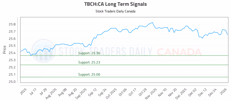 Stock Chart for TBCH:CA