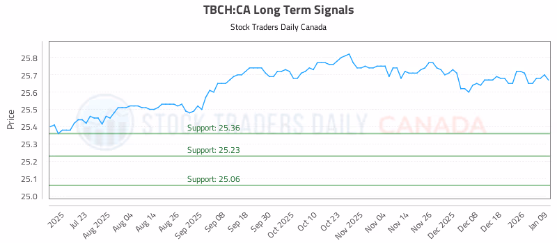 Stock Chart for TBCH:CA