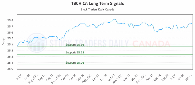 Stock Chart for TBCH:CA