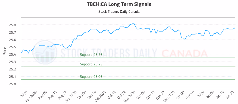 Stock Chart for TBCH:CA