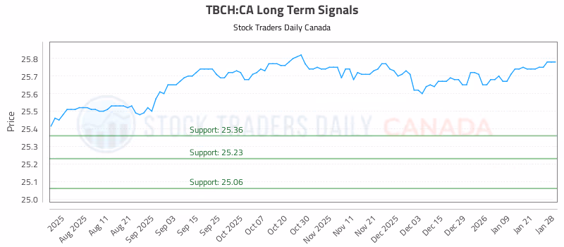 Stock Chart for TBCH:CA