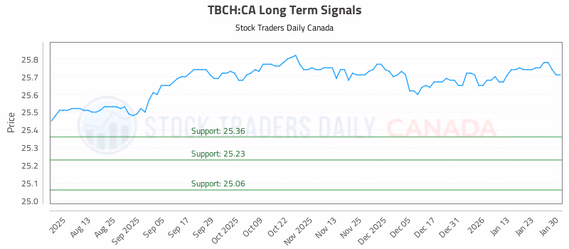 Stock Chart for TBCH:CA