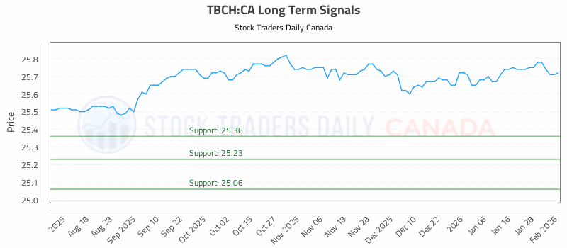 Stock Chart for TBCH:CA