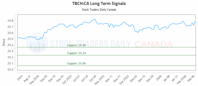 Stock Chart for TBCH:CA