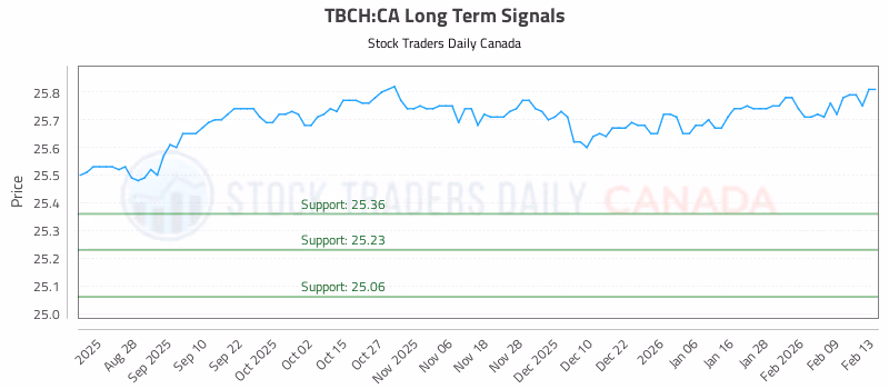 Stock Chart for TBCH:CA
