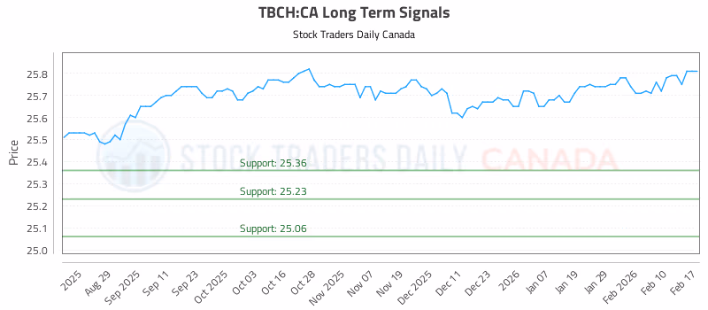 Stock Chart for TBCH:CA