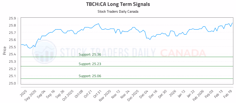 Stock Chart for TBCH:CA