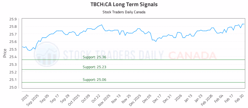 Stock Chart for TBCH:CA