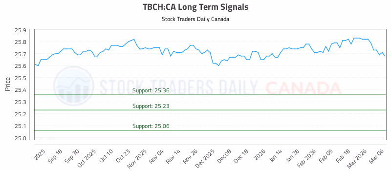 Stock Chart for TBCH:CA