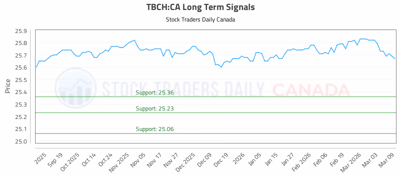 Stock Chart for TBCH:CA
