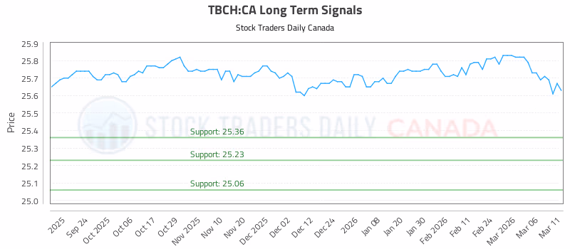 Stock Chart for TBCH:CA
