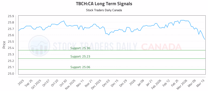 Stock Chart for TBCH:CA
