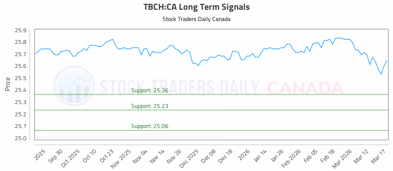 Stock Chart for TBCH:CA