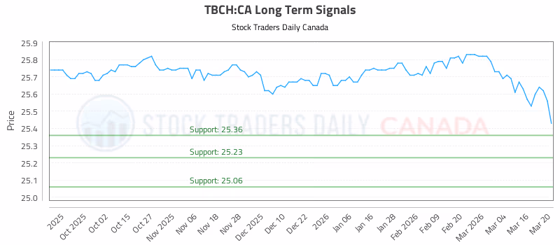 Stock Chart for TBCH:CA