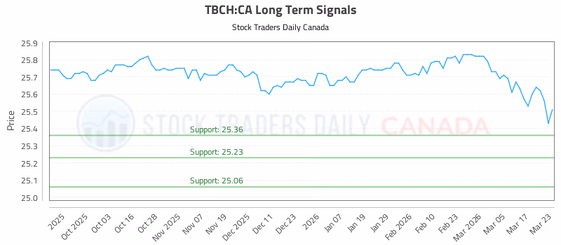 Stock Chart for TBCH:CA