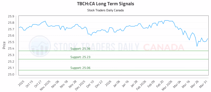 Stock Chart for TBCH:CA