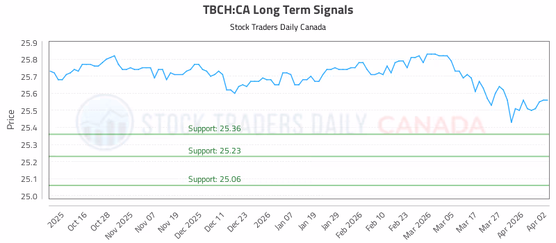 Stock Chart for TBCH:CA