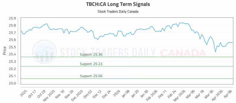 Stock Chart for TBCH:CA