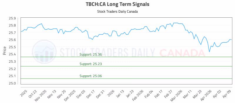 Stock Chart for TBCH:CA