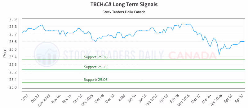 Stock Chart for TBCH:CA